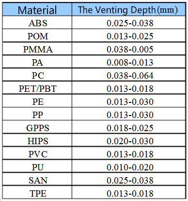 mold venting depth for common plastics mold venting depth for common plastics