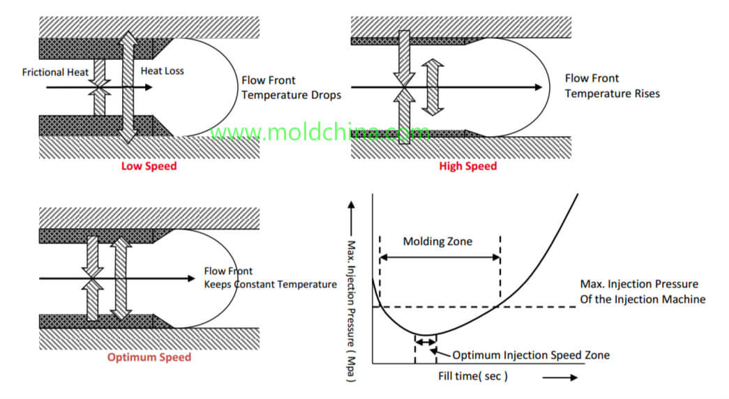 injection speed injection speed